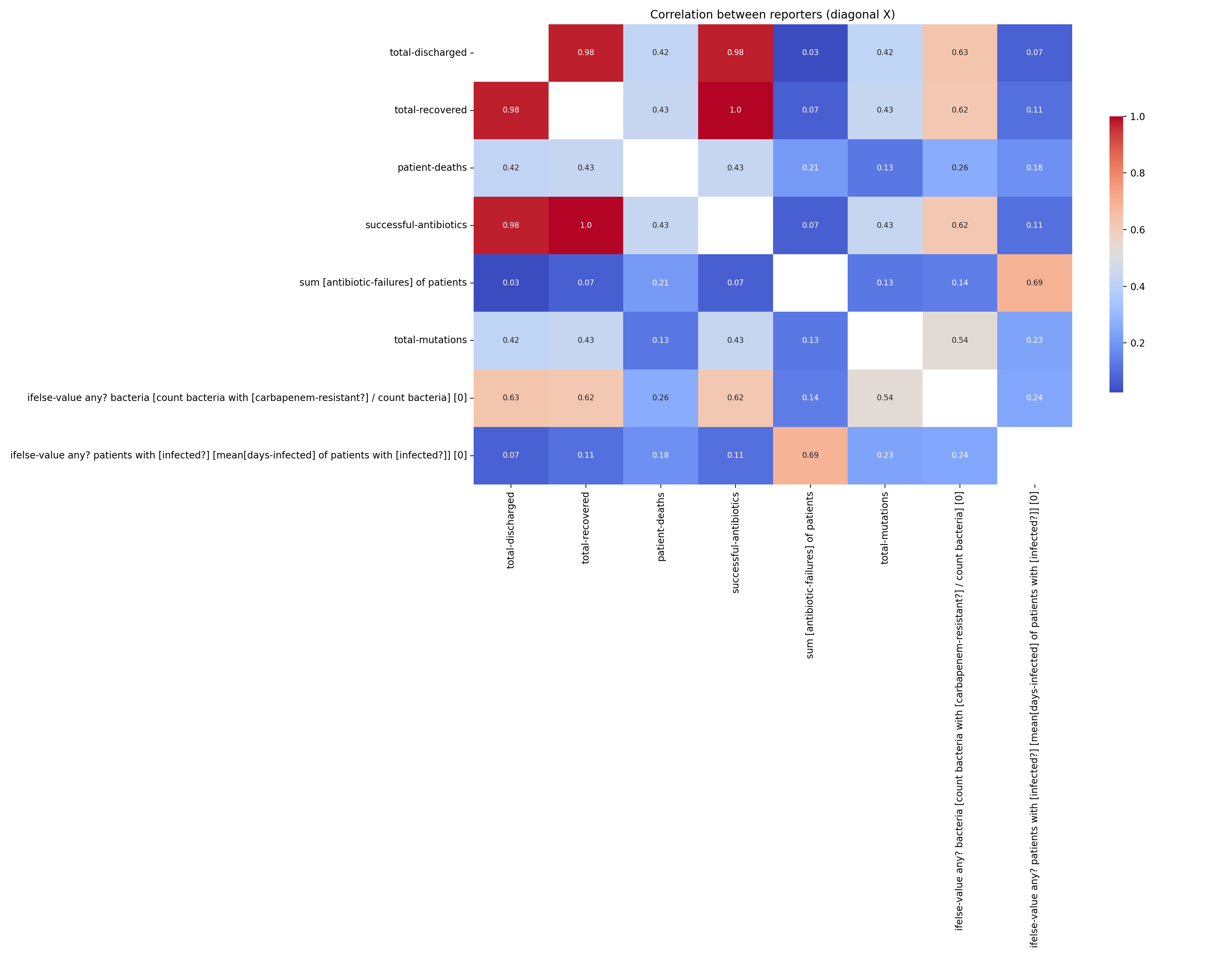 Figure 4: Correlation heatmap between output reporters.