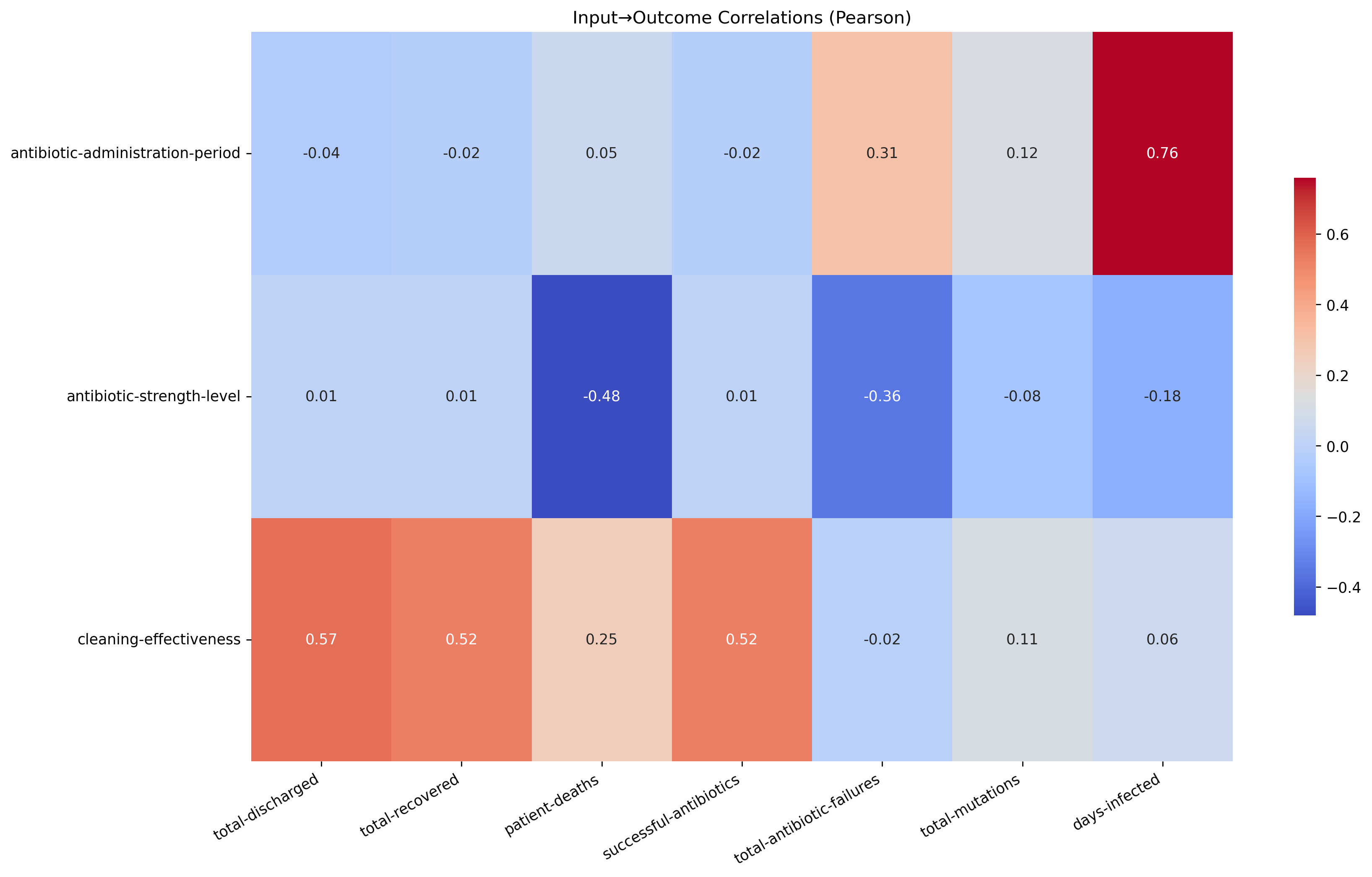 Figure 3: Correlation heatmap of variable input parameters to the output reporters tracked.